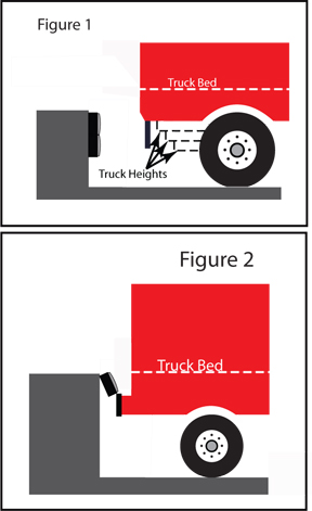Placing the bumpers at the correct height reduces the risk of pulling the bumpers from the wall while also ensuring your trailer is correctly docking