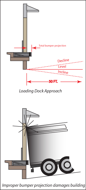 Incline dock approach and decline dock approach require specific features to ensure buildings and equipment operate without the risk of injury to personnel, equipment, and your facility