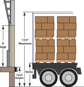 Door heights vary, the most common door height is 8', but a 9' door height offers a greater height up ideal for doors receiving higher trucks