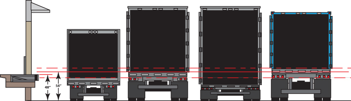 Truck bed heights and dock heights vary. When determining the differential always look at what your greatest height difference at the opening.