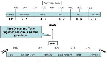 Stone Grading Chart