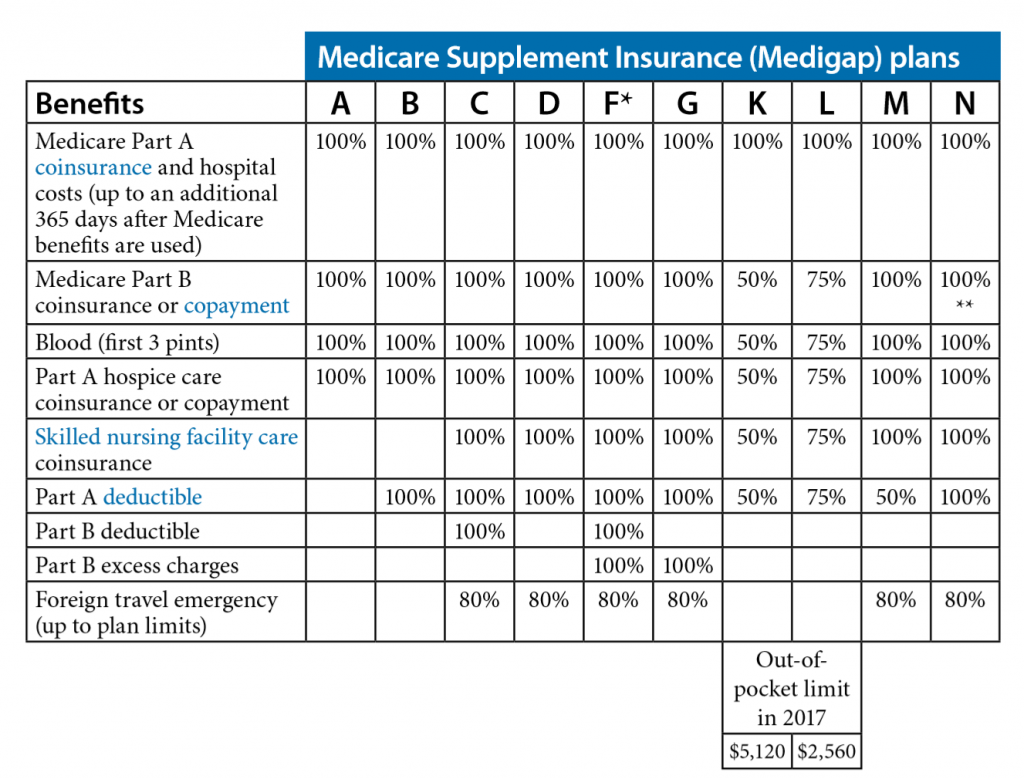 Medicare Supplement Medigap Plan Comparison Chart