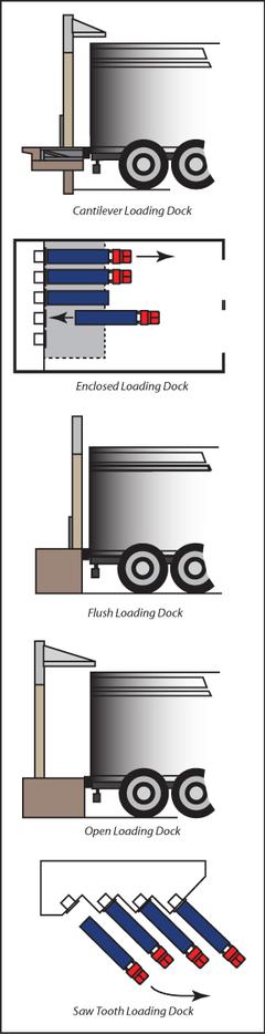 Different types of docks allow for varying levels of dock efficiency 